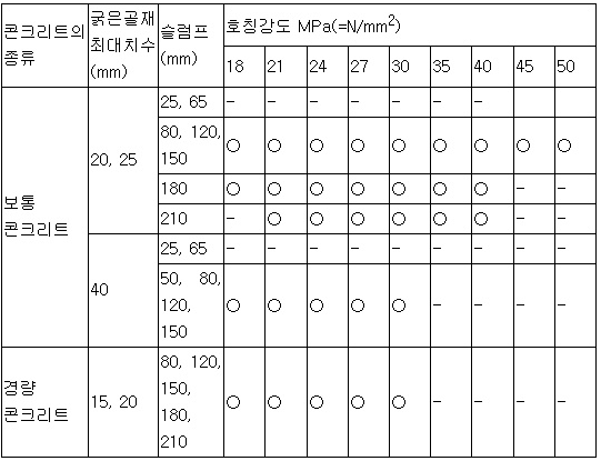 콘크리트 호칭강도